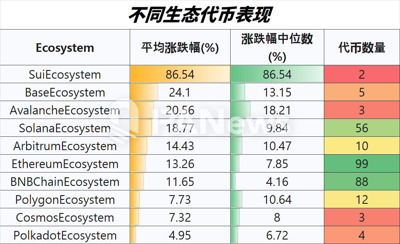 竞争币 4 月回升大排查：逾 7 成上涨，小市值代币占领涨幅榜