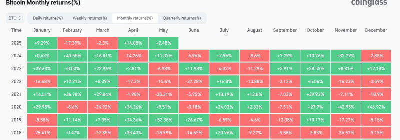 「Sell in May」魔咒来袭？比特币「5 月季节性规律」成警讯
