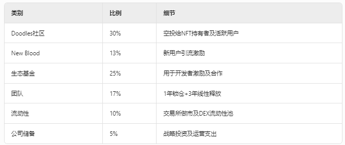 Doodles：从蓝筹 NFT 到发币空投，一场 Web3 娱乐帝国的豪赌