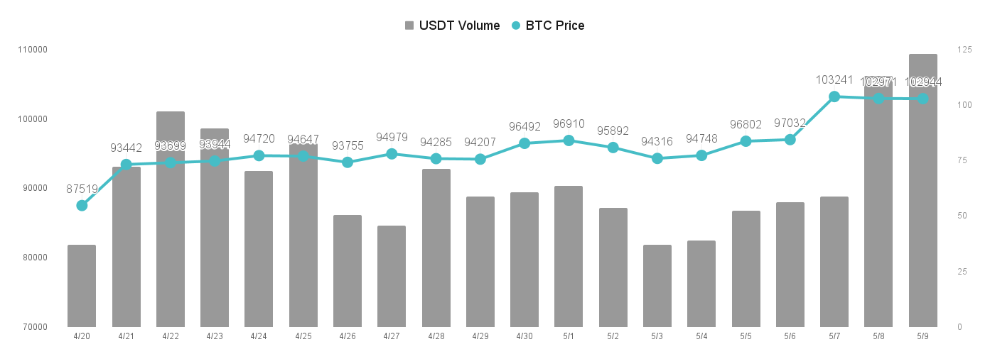 资金持续回流,比特币一度逼近 10.5 万美元 资金持续回流,比特币一度逼近 10.5 万美元