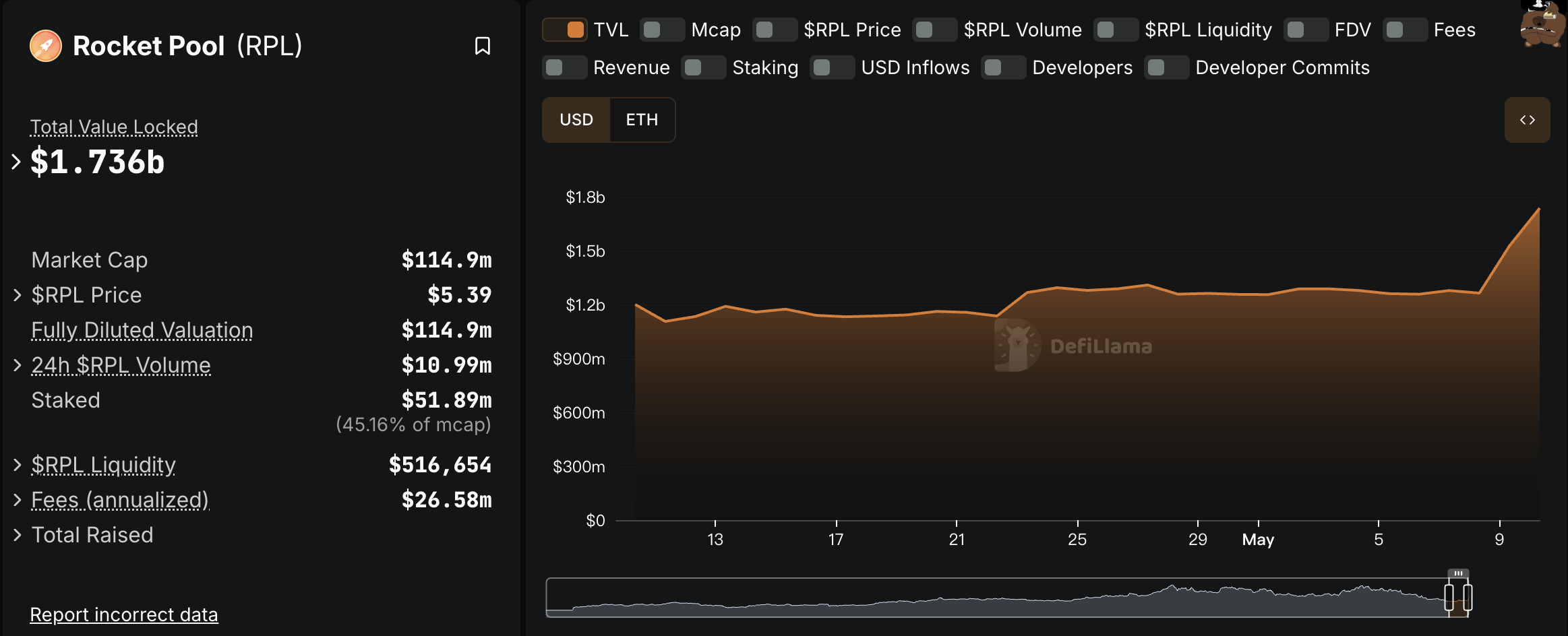 ETH 强势反弹带动以太坊质押赛道升温，顶级协议加速市场复苏