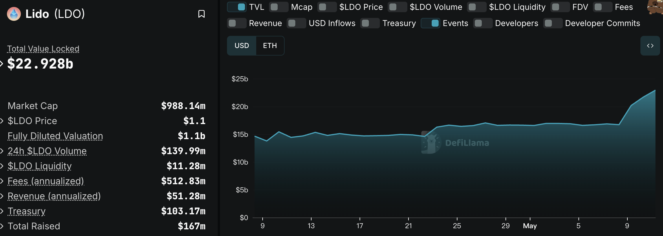 ETH 强势反弹带动以太坊质押赛道升温，顶级协议加速市场复苏