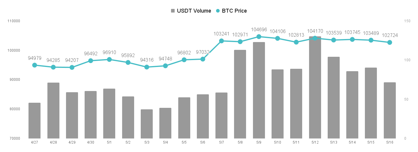 投资人资金回流,比特币站稳 10 万美元 投资人资金回流,比特币站稳 10 万美元