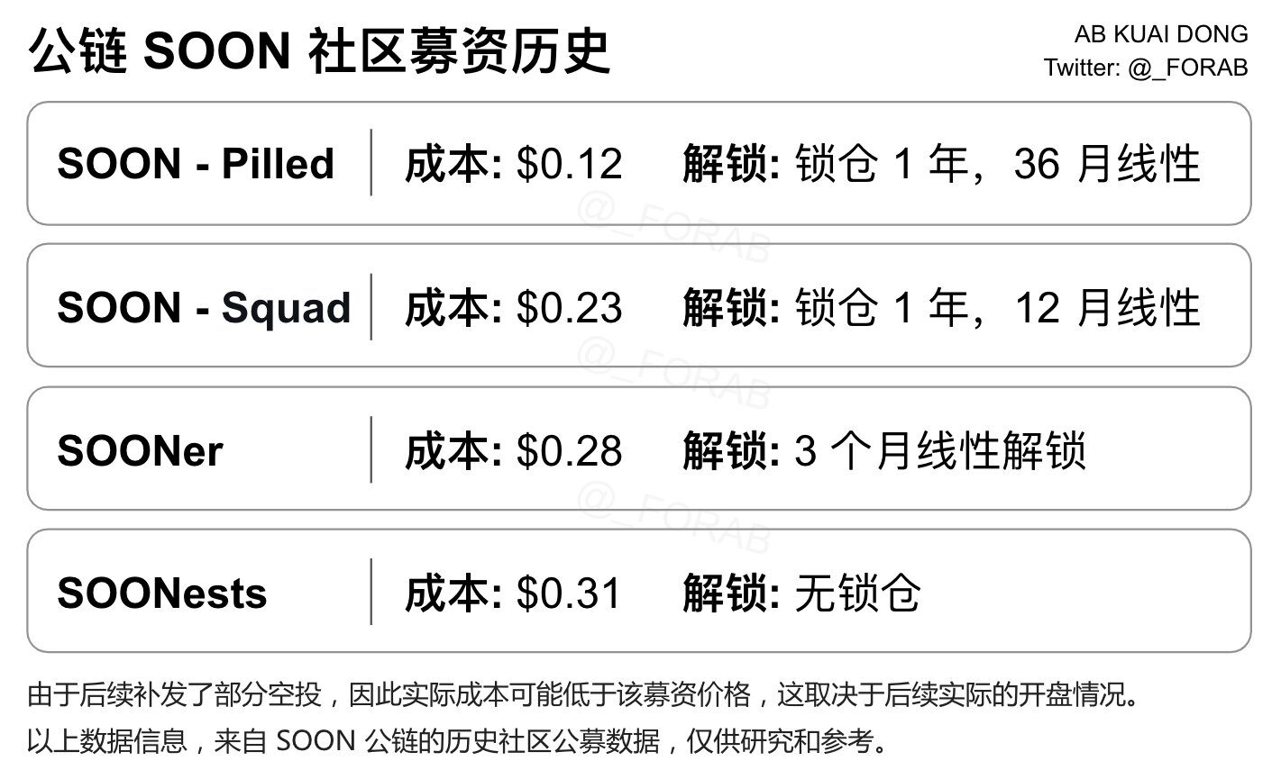 币安 Alpha 首发 SOON:2,200 万美元融资能否扛起「估值泡沫」? 币安 Alpha 首发 SOON:2,200 万美元融资能否扛起「估值泡沫」?