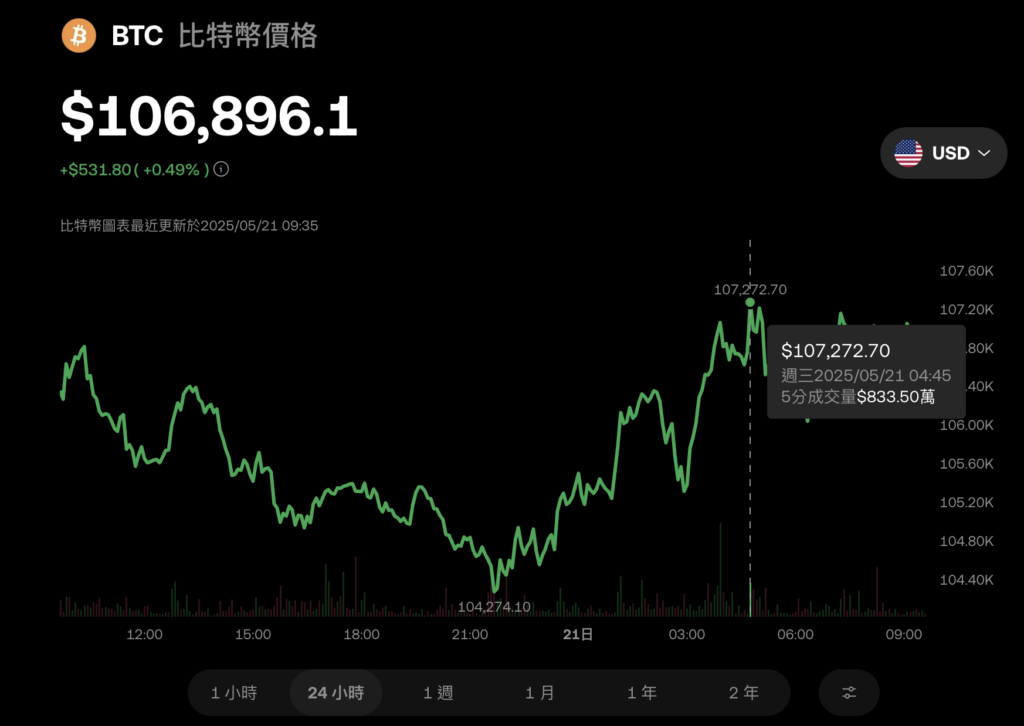 比特币突破 10.7 万美元,「五月买入」策略受青睐显示进一步增长潜力 比特币突破 10.7 万美元,「五月买入」策略受青睐显示进一步增长潜力