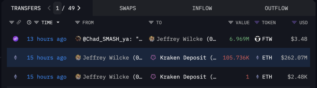 以太坊共同创办人 Jeffrey Wilcke 转移逾 10 万枚以太币至 Kraken,约值 2.62 亿美元 以太坊共同创办人 Jeffrey Wilcke 转移逾 10 万枚以太币至 Kraken,约值 2.62 亿美元
