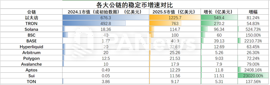 盘点 12 大公链稳定币生态：SUI 成长最快，USDT 波场发行量超过以太坊