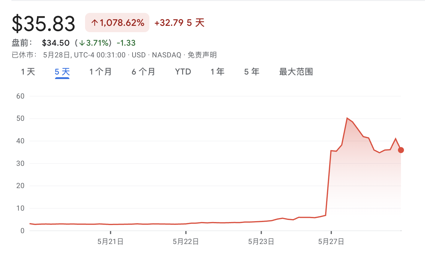 获 4 亿美元融资！SharpLink Gaming 将重押 ETH 当「以太坊版 Strategy」