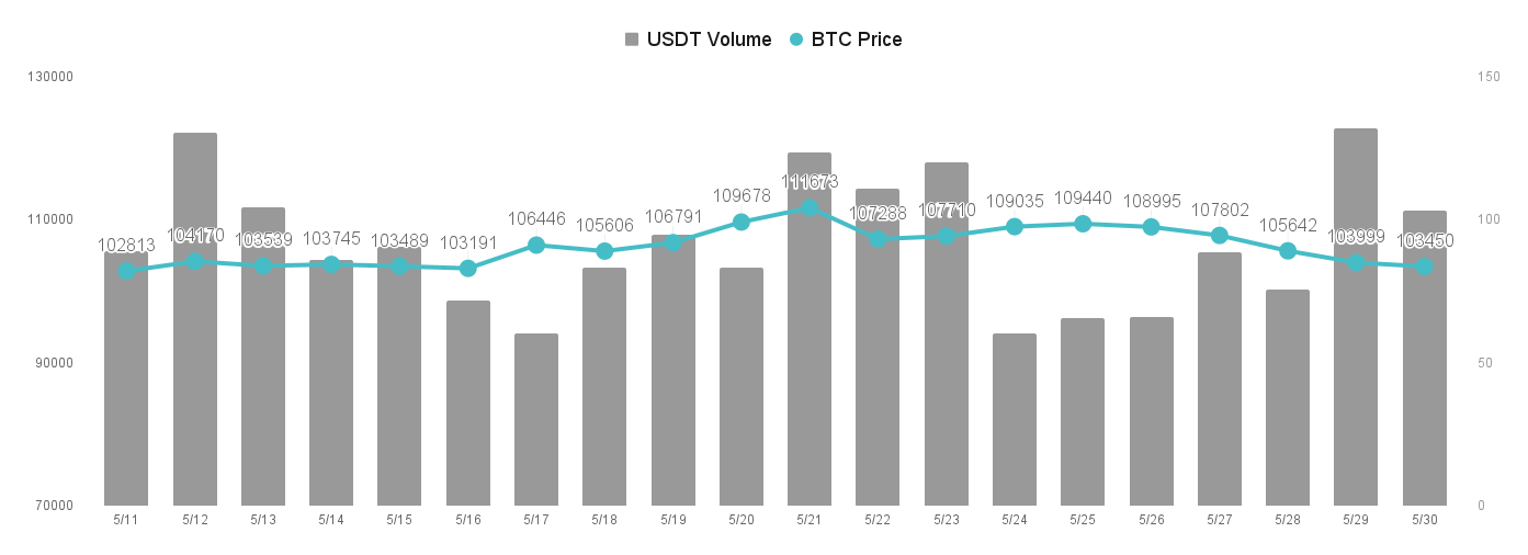 正常交易情绪修正，比特币回落至 10.5 万美元