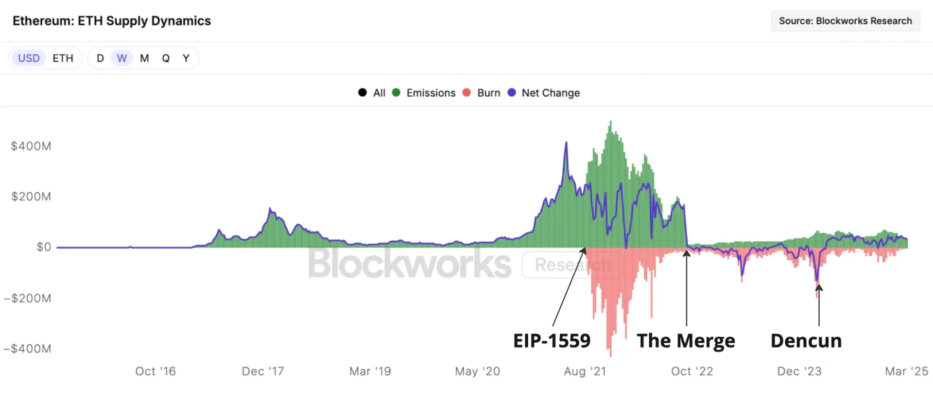 ETH 价值从何而来?从「资产逻辑」到「商业策略」全解析 ETH 价值从何而来?从「资产逻辑」到「商业策略」全解析