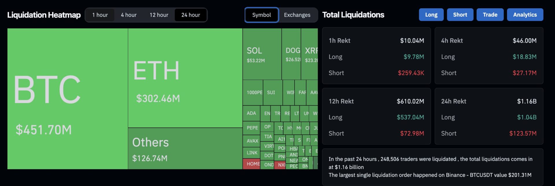全网爆仓逾 11 亿美元！神秘交易员 BTC 多单遭清算惨赔 2 亿美元