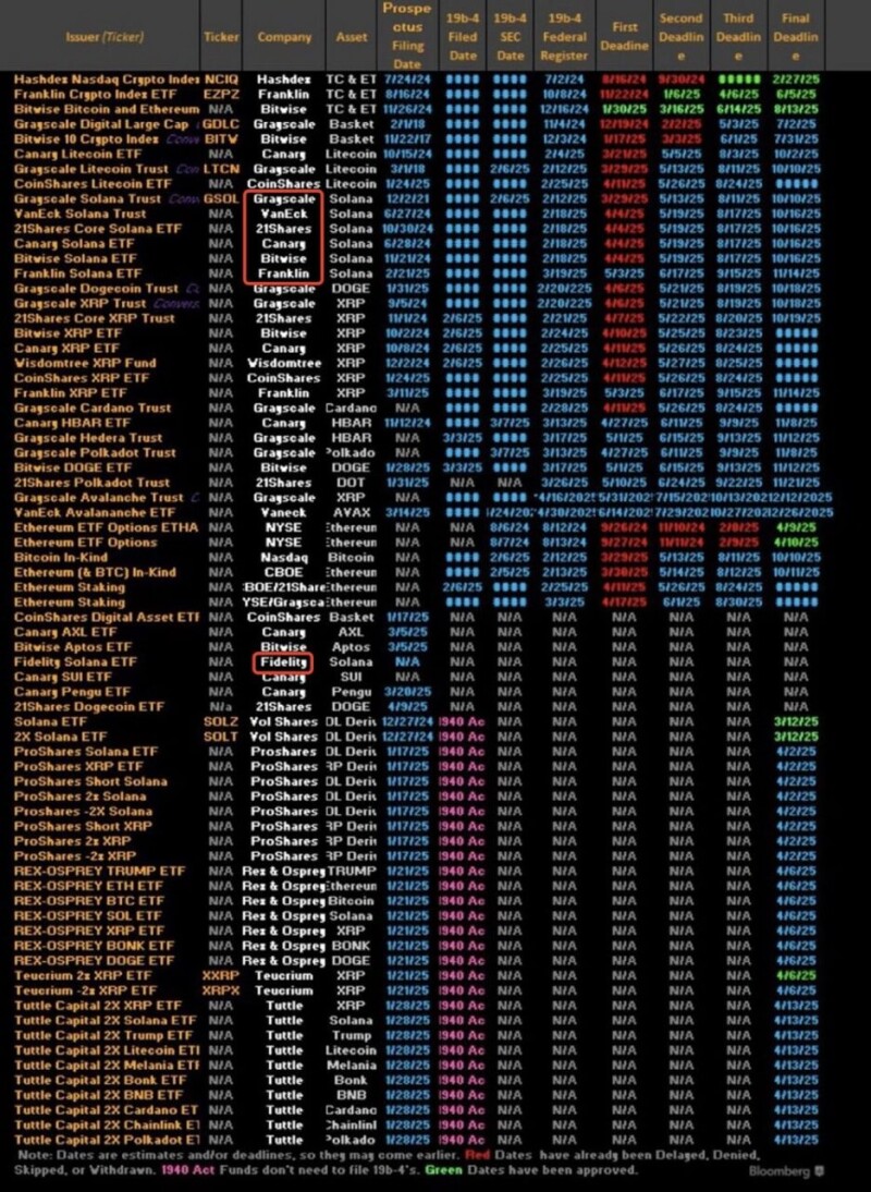 现货 ETF 最快 7 月登场亮相，Solana 能重演 BTC 剧本吗？