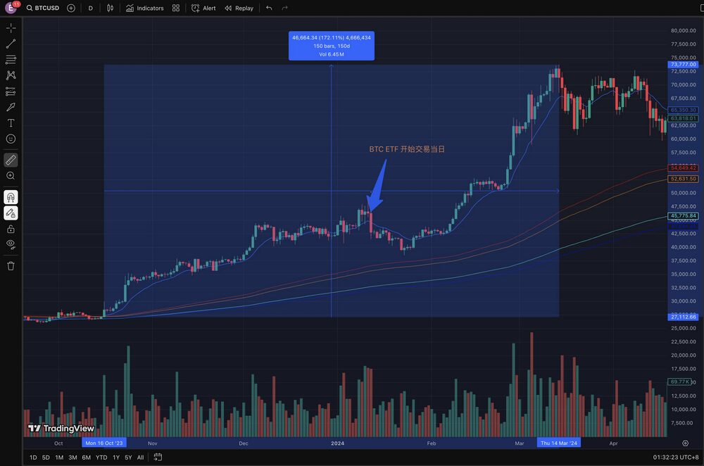 现货 ETF 最快 7 月登场亮相，Solana 能重演 BTC 剧本吗？