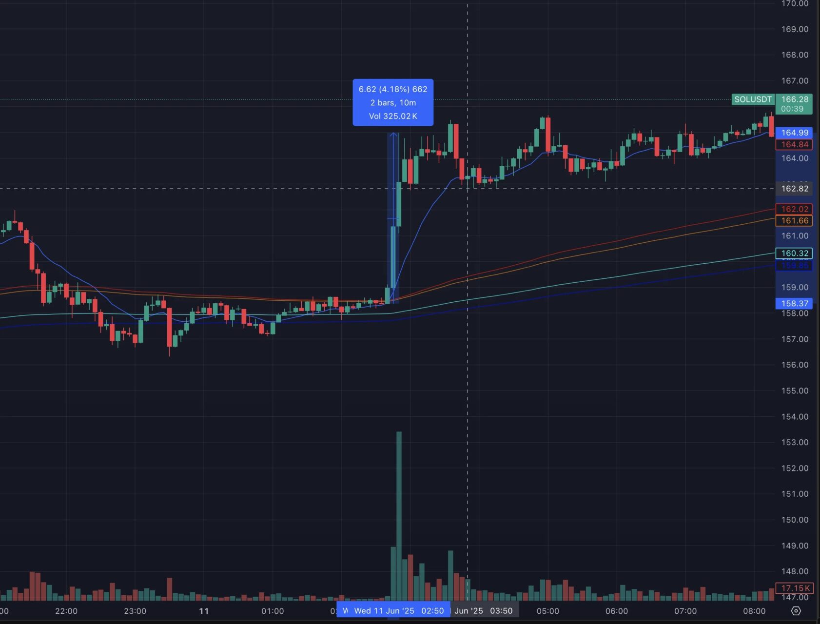 现货 ETF 最快 7 月登场亮相，Solana 能重演 BTC 剧本吗？
