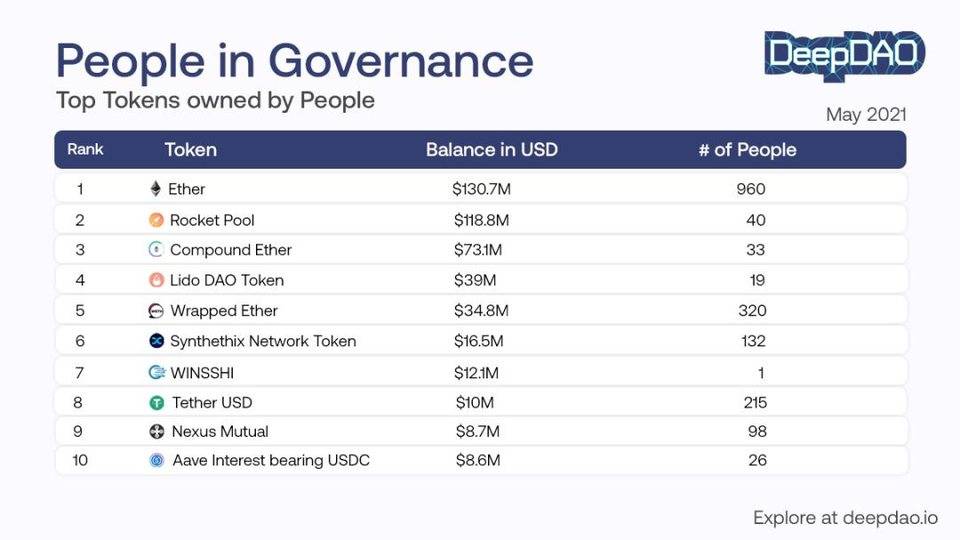 DeepDAO 评选出 1000 名最活跃的 DAO 治理者，他们的经济实力如何？