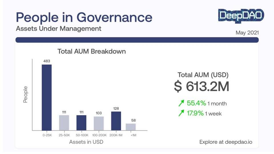 DeepDAO 评选出 1000 名最活跃的 DAO 治理者，他们的经济实力如何？