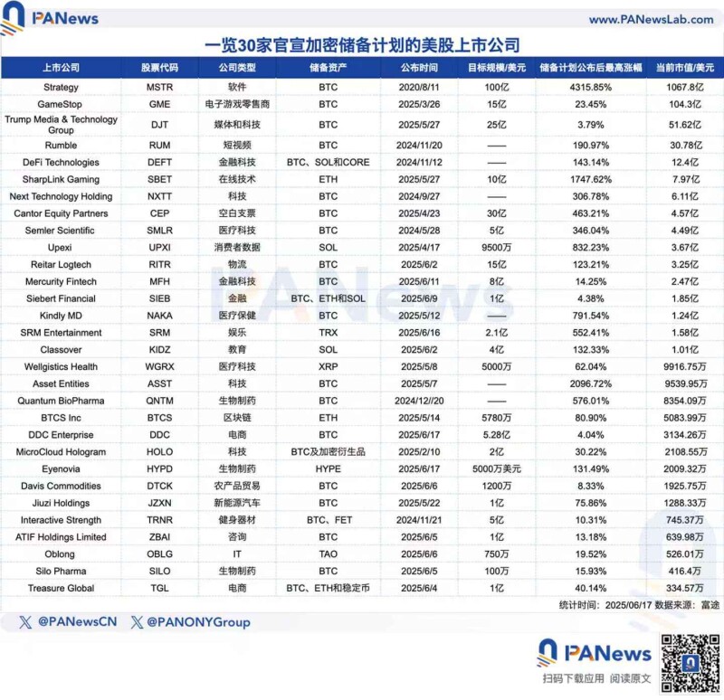 30 家美股上市公司跟风「微策略效应」：股价平均最高暴涨 438%