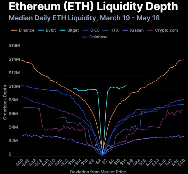 加密交易所流动性游戏：8 大交易所流动性分化，XRP 落后于 SOL
