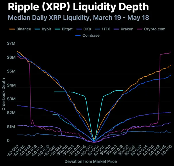 加密交易所流动性游戏：8 大交易所流动性分化，XRP 落后于 SOL