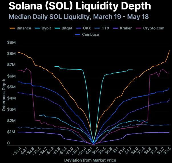 加密交易所流动性游戏：8 大交易所流动性分化，XRP 落后于 SOL