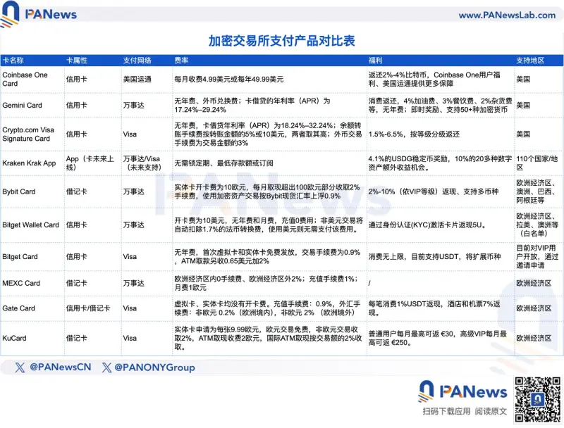 盘点 9 大加密交易所支付产品：信用卡、金融卡与 App 打造「交易即生活」