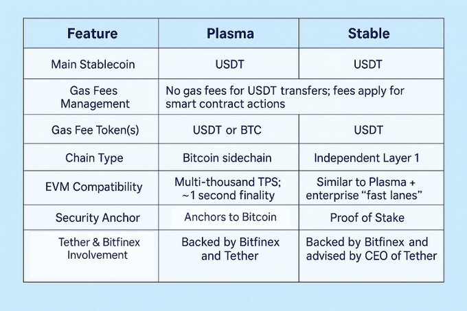 稳定币公链 Plasma 、 Stable 是全球支付重塑者？还是精巧的行销叙事？