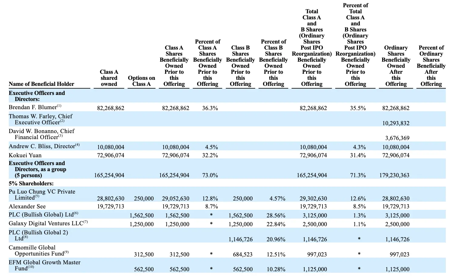 Bullish 再闯 IPO：手握 2 万枚比特币，矽谷投资大佬 Peter Thiel 带头坐镇支持