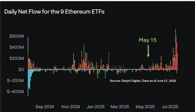BitWise 投资长：多军碾压空头，ETH 价格将持续上涨