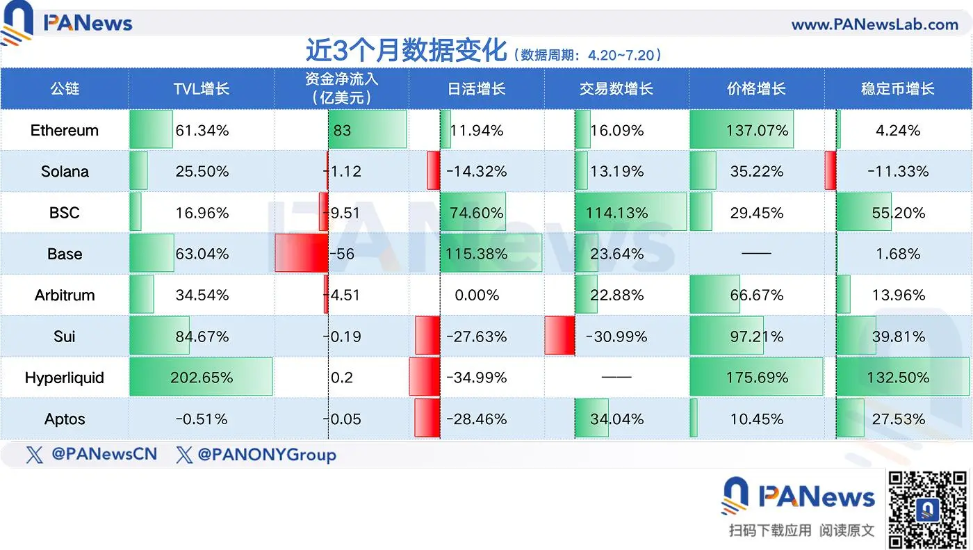 盘点 8 大公链近 3 个月表现：以太坊王者归来，Base 、 Hyperliquid 数据飙升