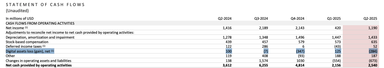 手握 12 亿美元比特币！特斯拉 Q2 比特币帐面获利 2.84 亿美元