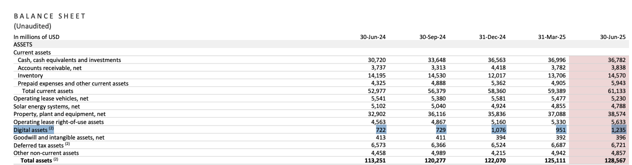 手握 12 亿美元比特币！特斯拉 Q2 比特币帐面获利 2.84 亿美元