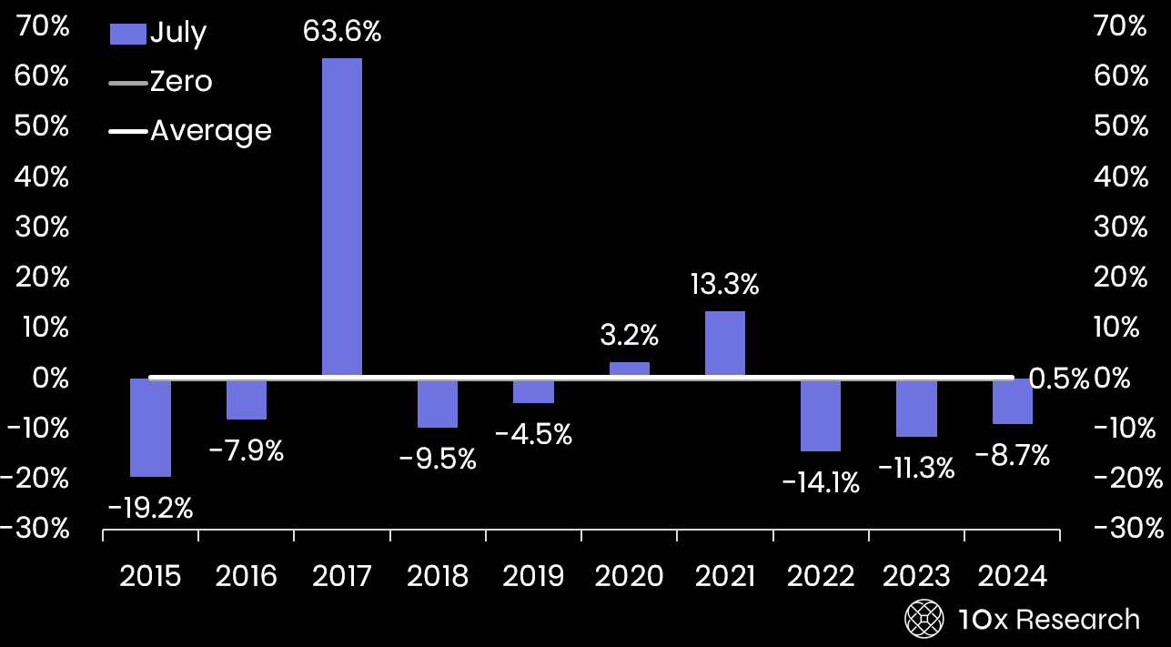 资金流入放缓、币价上攻乏力，比特币今年会战胜「8 月魔咒」吗？
