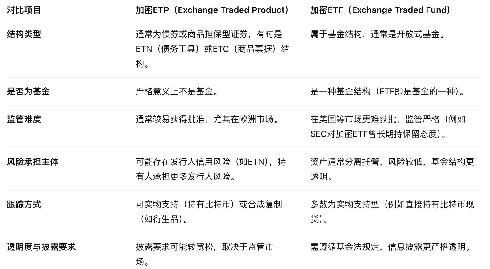 美国加密币 ETF 迎「绿灯」：上市通用标准如果顺利落地，哪些项目成赢家？