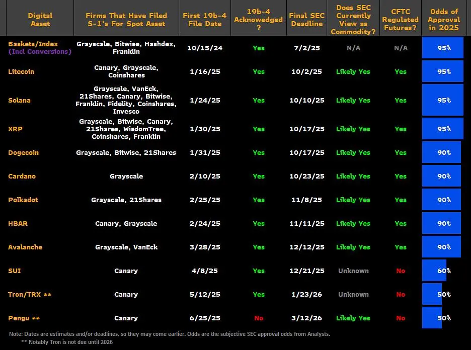 美国加密币 ETF 迎「绿灯」:上市通用标准如果顺利落地,哪些项目成赢家? 美国加密币 ETF 迎「绿灯」:上市通用标准如果顺利落地,哪些项目成赢家?