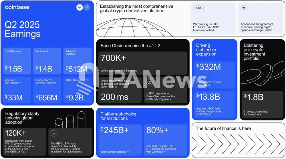 一览 6 大加密币机构的「期中成绩单」：Strategy 豪赚百亿，Coinbase 靠投资救场