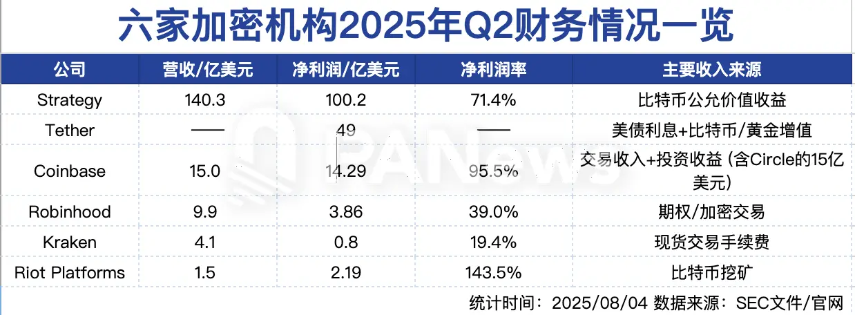 一览 6 大加密币机构的「期中成绩单」:Strategy 豪赚百亿,Coinbase 靠投资救场 一览 6 大加密币机构的「期中成绩单」:Strategy 豪赚百亿,Coinbase 靠投资救场