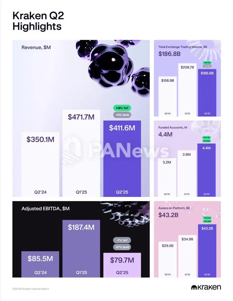一览 6 大加密币机构的「期中成绩单」：Strategy 豪赚百亿，Coinbase 靠投资救场