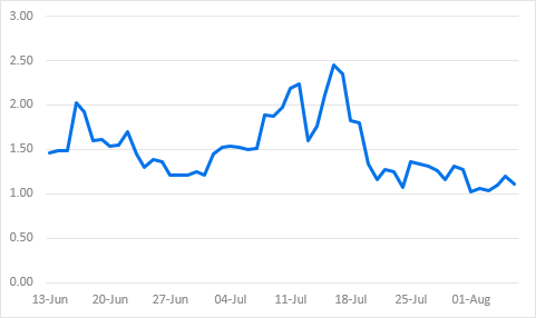 比 ETF 更具吸引力！渣打银行：以太币财务公司「非常值得投资」