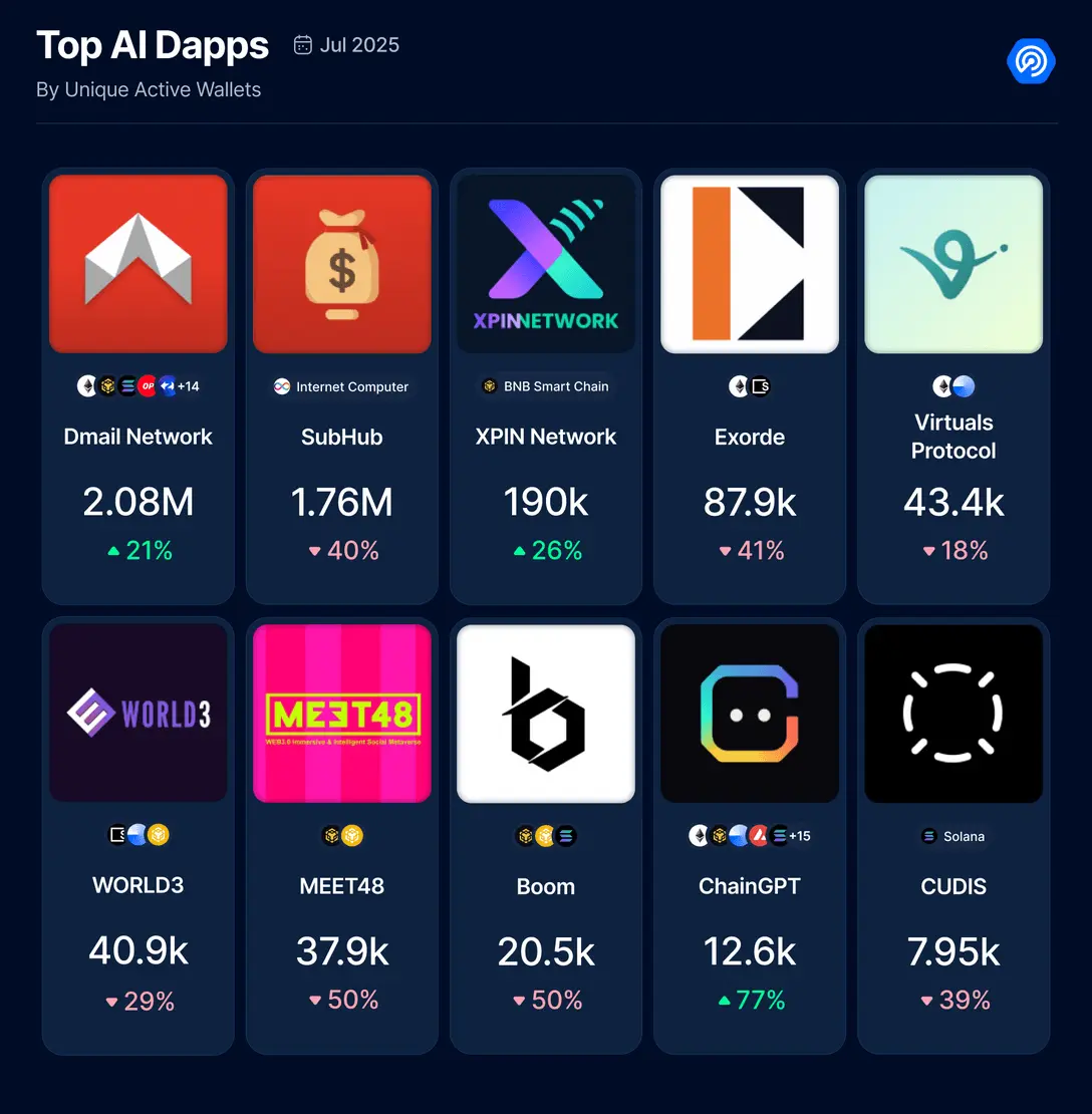 7 月 Dapp 报告：整体活动降温，DeFi TVL 创新高，链游现韧性