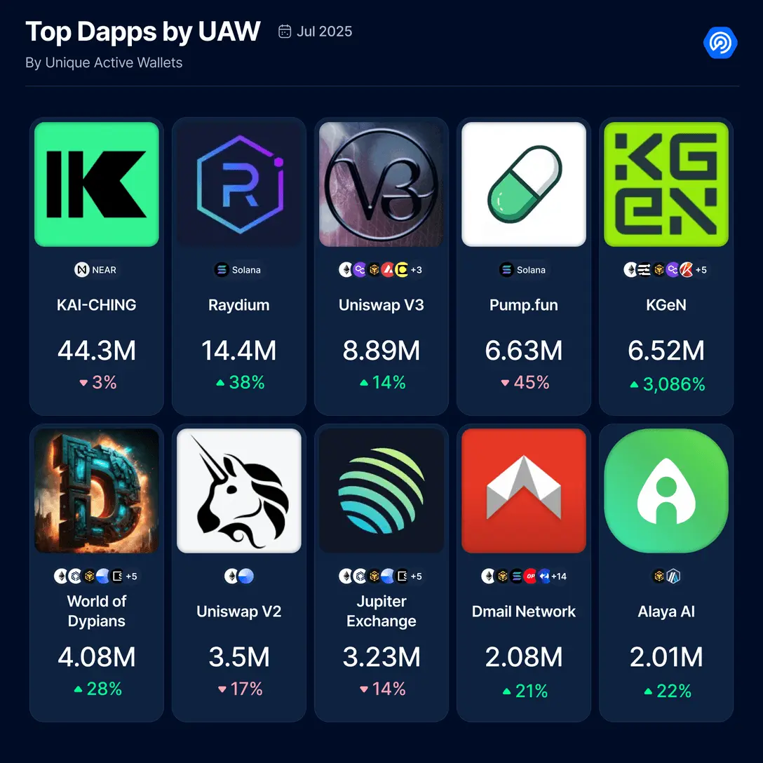 7 月 Dapp 报告:整体活动降温,DeFi TVL 创新高,链游现韧性 7 月 Dapp 报告:整体活动降温,DeFi TVL 创新高,链游现韧性