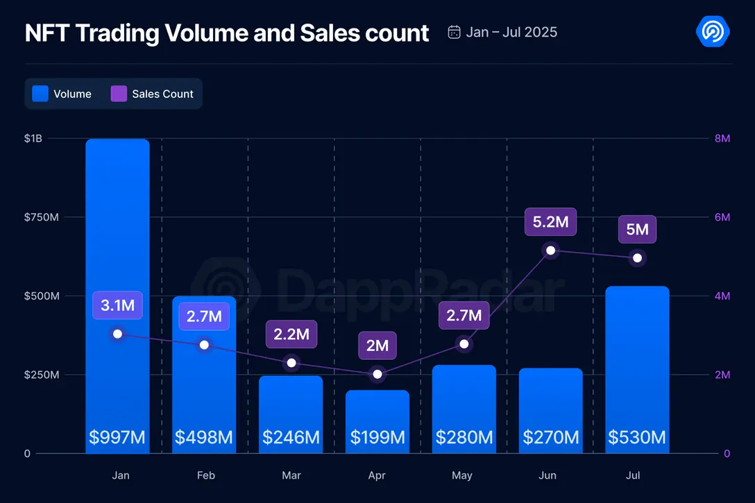 7 月 Dapp 报告：整体活动降温，DeFi TVL 创新高，链游现韧性