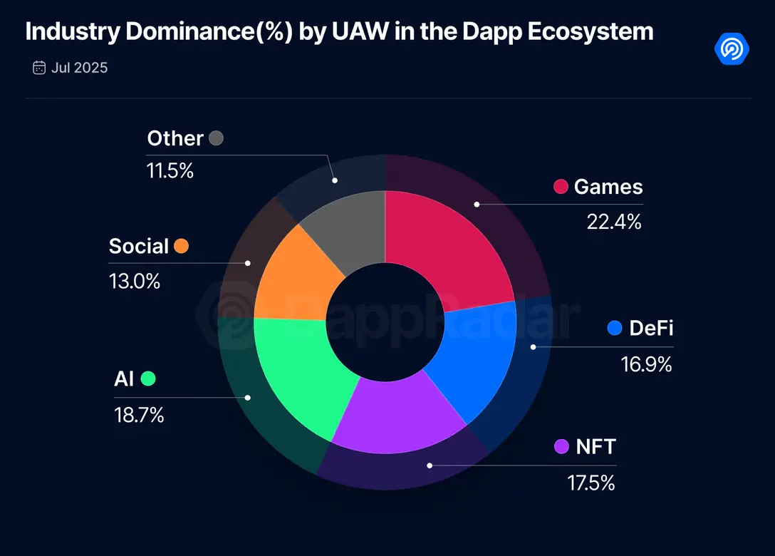 7 月 Dapp 报告：整体活动降温，DeFi TVL 创新高，链游现韧性
