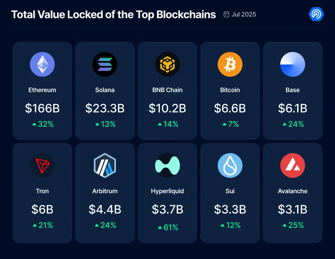 7 月 Dapp 报告：整体活动降温，DeFi TVL 创新高，链游现韧性