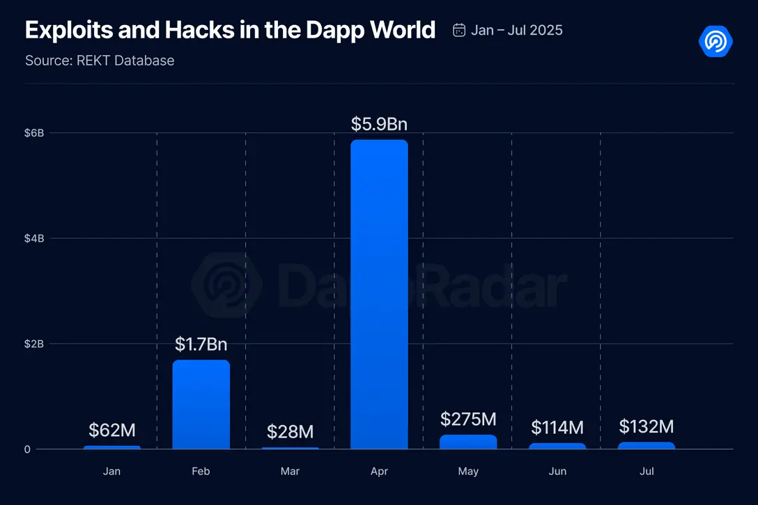 7 月 Dapp 报告：整体活动降温，DeFi TVL 创新高，链游现韧性
