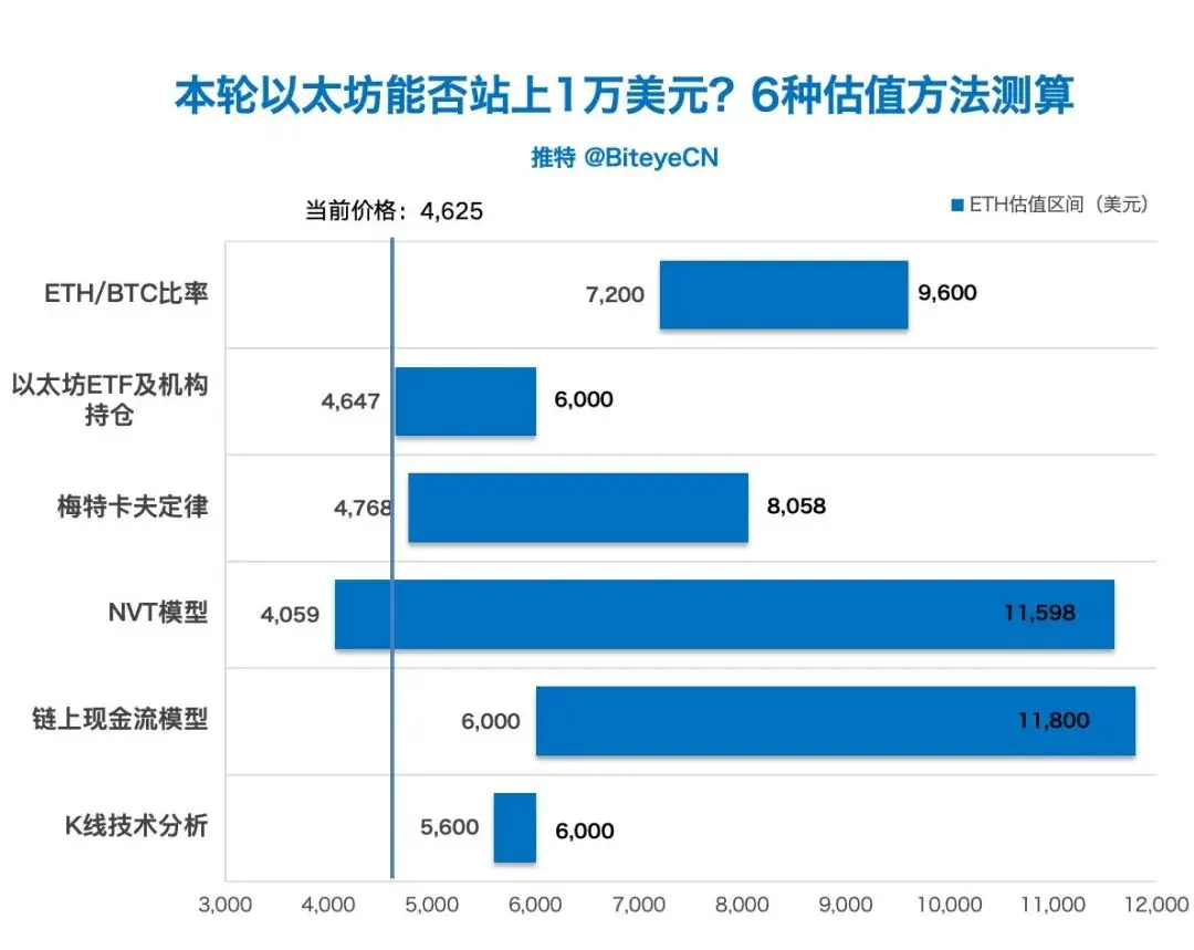 以太币今年冲击 1 万美元？6 种方法分析可能性
