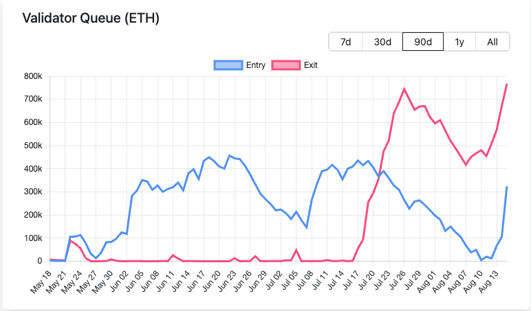 以太坊「质押退场潮」延烧！36.4 亿美元 ETH 排队待提领、等候时间破 13 天