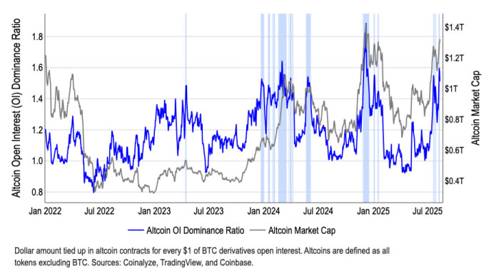 比特币市占跌至半年低点！Coinbase：竞争币 9 月将迎「旺季行情」
