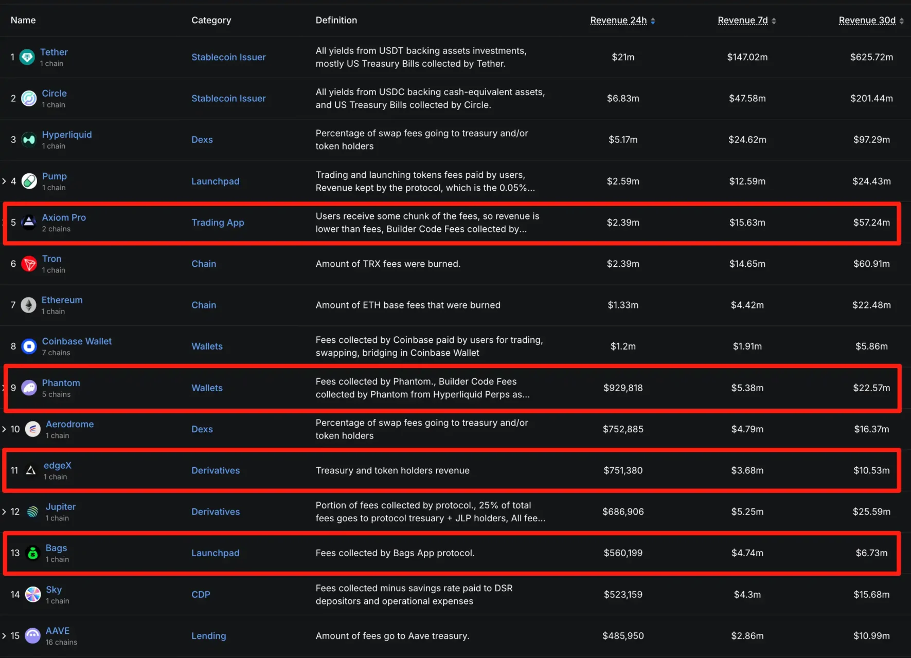 营收超越 Uniswap，未发币的衍生品 DEX「edgeX」是如何做到的？
