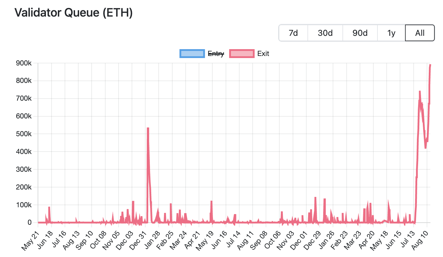 价值逾 37 亿美元的 ETH 等待解锁，以太币卖压风险几何？
