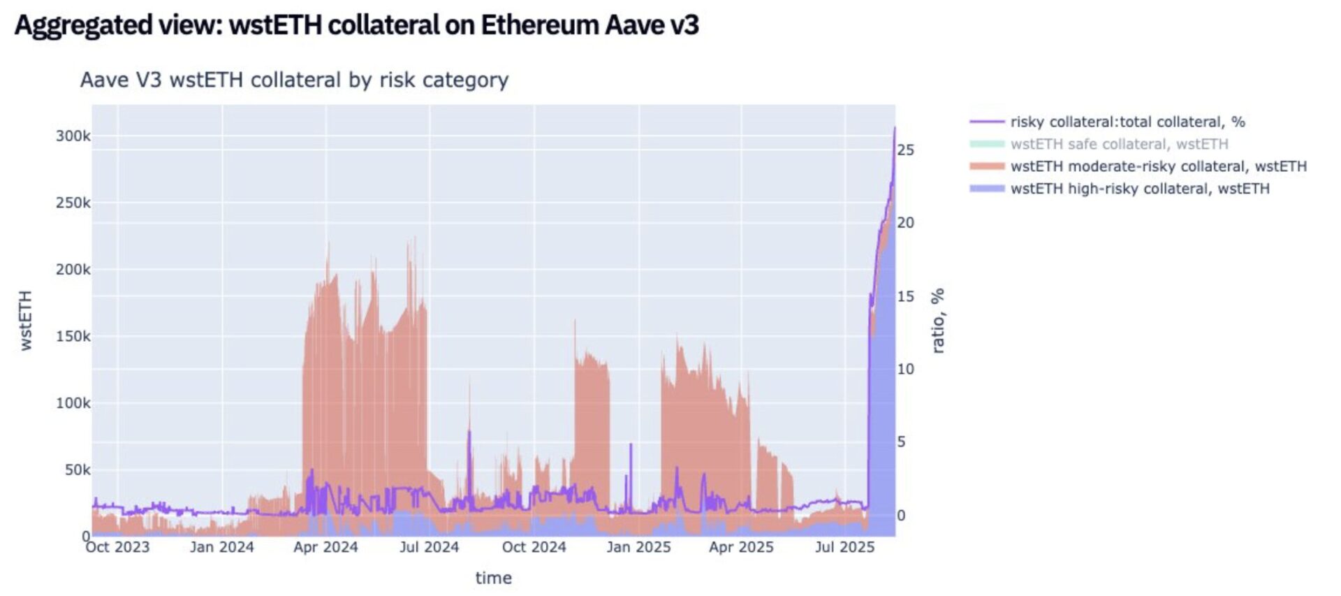 价值逾 37 亿美元的 ETH 等待解锁，以太币卖压风险几何？
